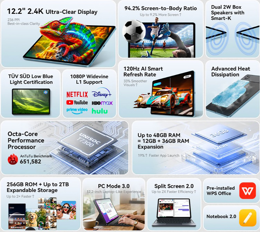 Основные характеристики планшета Blackview Mega 5 12/256GB Blue - экран 12.2 дюйма 120 Гц, процессор Unisoc T7300 и режим ПК 3.0