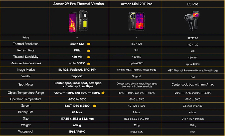 Ulefone Armor 29 Pro Thermal аккумулятор 21200 мАч и быстрая зарядка 120 Вт
